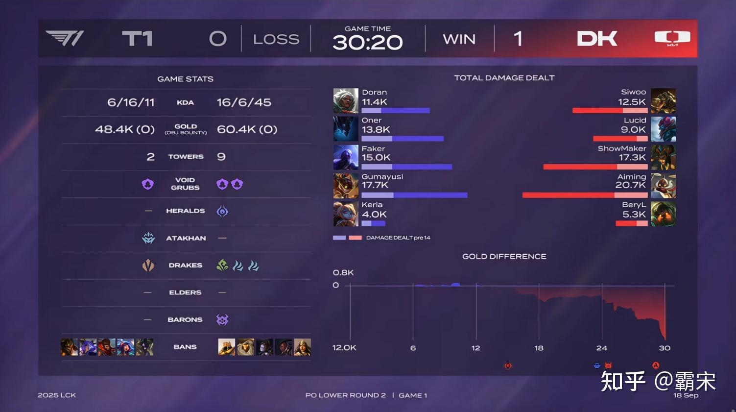 TL险胜DK，Keria单局斩获MVP宿命之战全球总决赛，锁定晋级资格