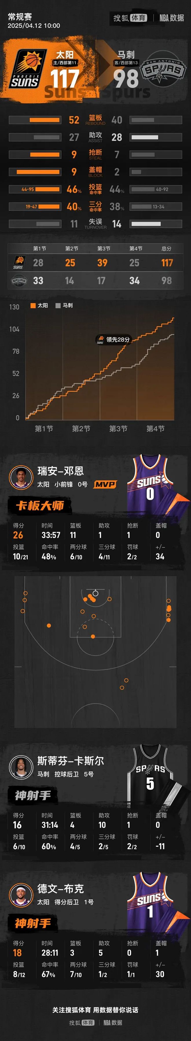 北京队轻取热火，布克高光表现的简单介绍